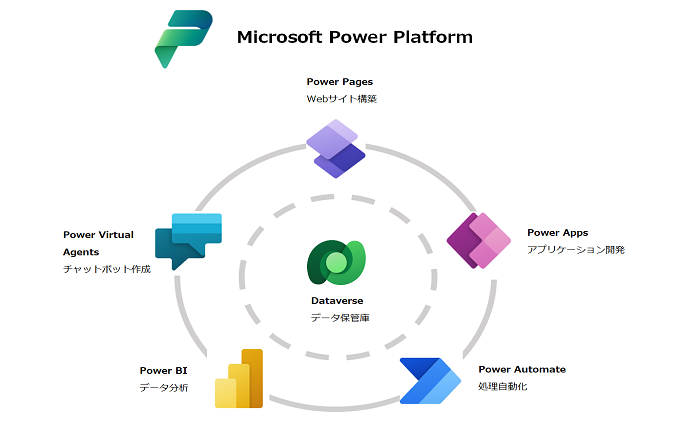 Microsoft Power Platform